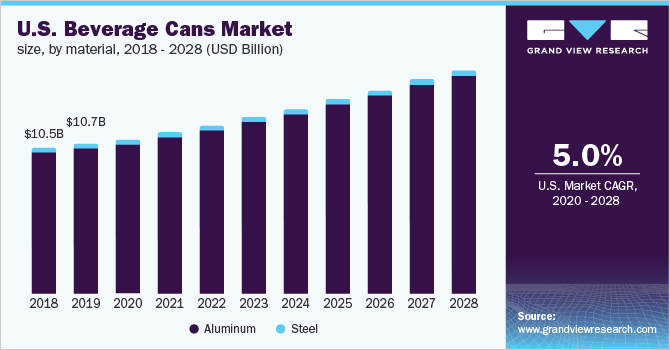 U.S. beverage cans market size, by material, 2018 - 2028 (USD Million)