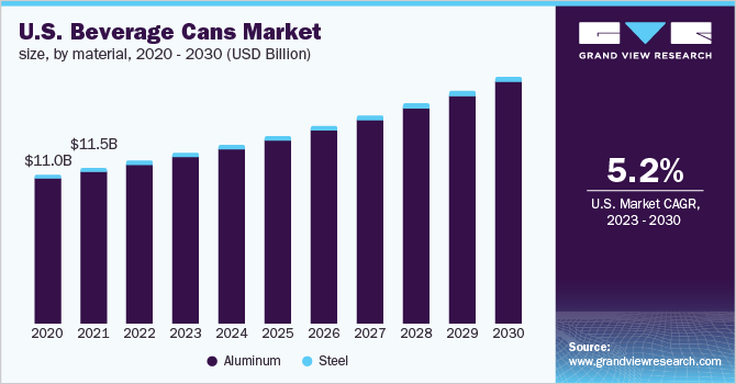 U.S. beverage cans market size, by material, 2020 - 2030 (USD Billion)