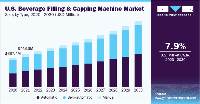 U.S. beverage filling & capping machine market size and growth rate, 2023 - 2030