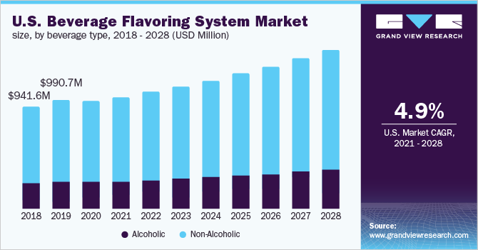 U.S. beverage flavoring system market size, by beverage type, 2018 - 2028 (USD Million)