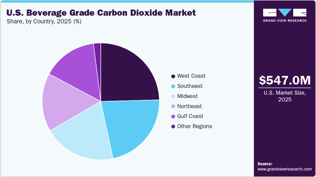 U.S. Beverage Grade Carbon Dioxide Market Share U.S. Beverage Grade Carbon Dioxide Market Share