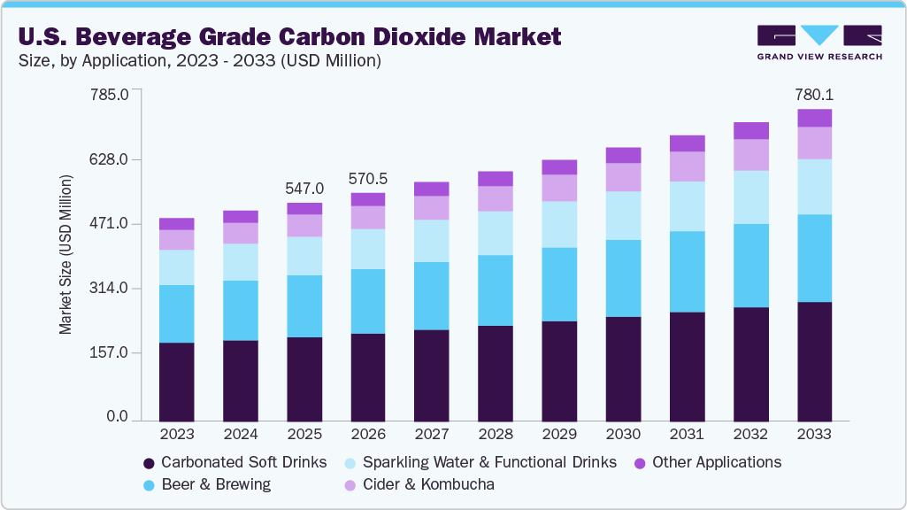 U.S. beverage grade carbon dioxide market size and growth forecast (2023-2033) U.S. beverage grade carbon dioxide market size and growth forecast (2023-2033)