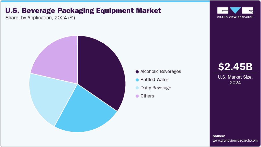 U.S. Beverage Packaging Equipment Market Share