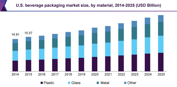 U.S. beverage packaging market