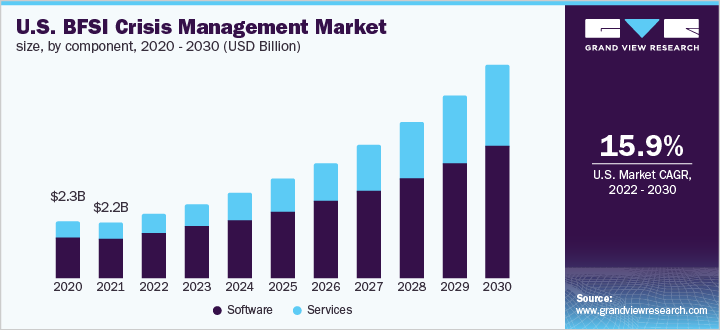 U.S. BFSI crisis management market size, by component, 2020 - 2030 (USD Billion)