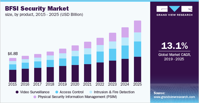 U.S. BFSI physical security market size, by software, 2014 - 2025 (USD Billion)