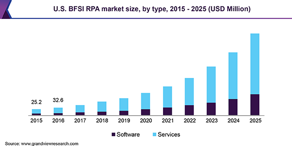 U.S. BFSI RPA market size, by type, 2015 - 2025 (USD Million)