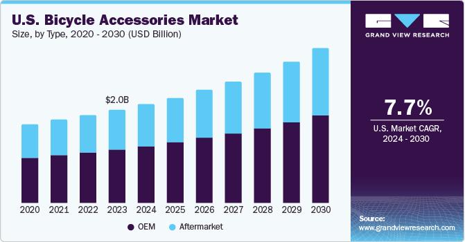 U.S. Bicycle Accessories market size and growth rate, 2024 - 2030