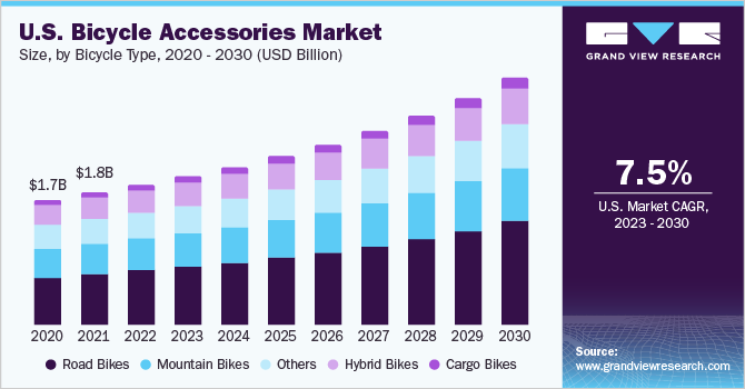  U.S. bicycle accessories market Size, by bicycle type, 2020 - 2030 (USD Billion)