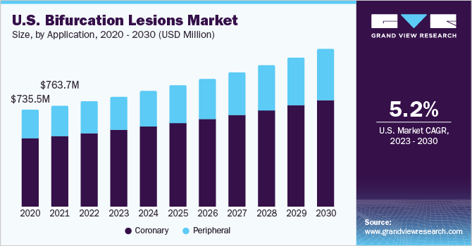 U.S. bifurcation lesions market size and growth rate, 2023 - 2030