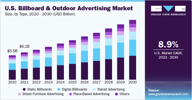 U.S. Billboard and Outdoor Advertising Market size and growth rate, 2023 - 2030