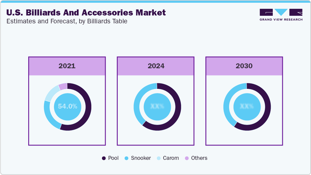 U.S. Billiards & Accessories Market Billiards Table Insights U.S. Billiards & Accessories Market Billiards Table Insights