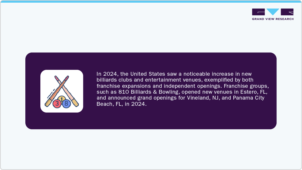 U.S. Billiards & Accessories Market Buyer Insights U.S. Billiards & Accessories Market Buyer Insights