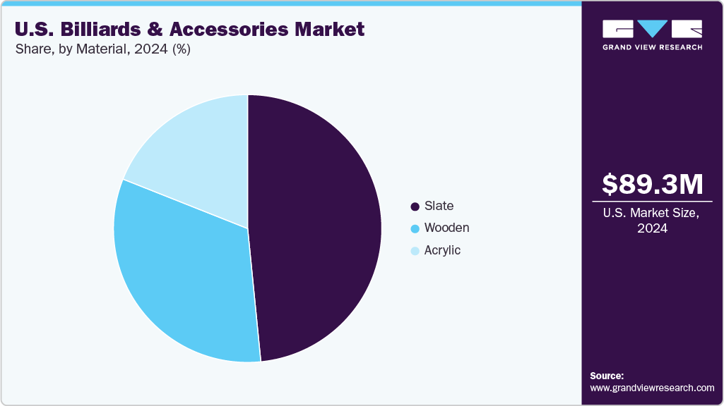 U.S. Billiards & Accessories Market Share U.S. Billiards & Accessories Market Share