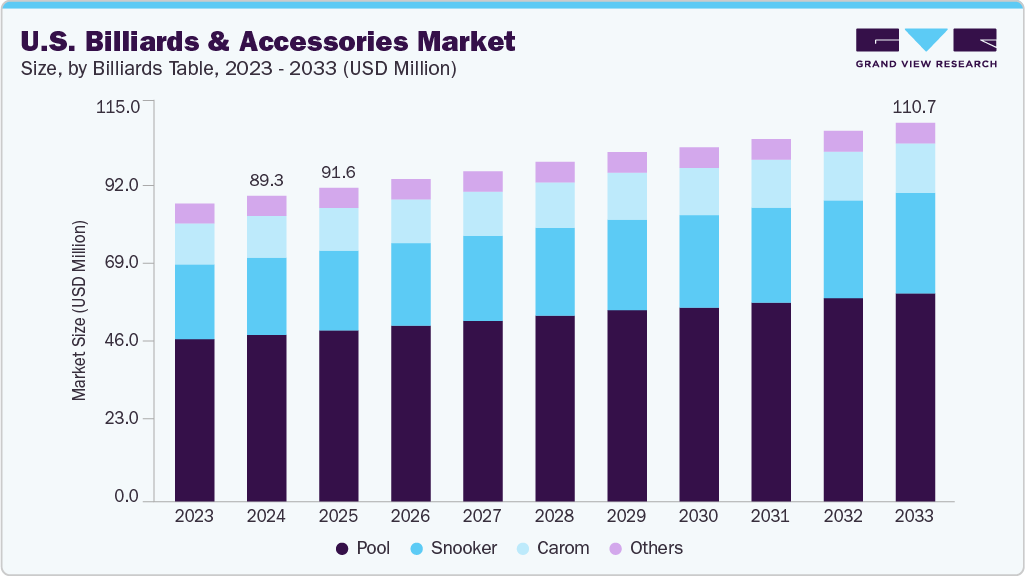 U.S. billiards & accessories market size and growth forecast (2023-2033) U.S. billiards & accessories market size and growth forecast (2023-2033)