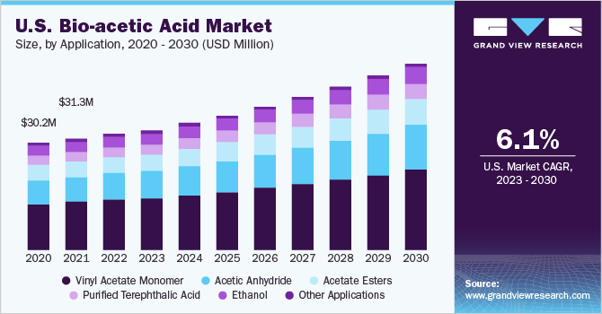 U.S. bio-acetic acid market size and growth rate, 2023 - 2030