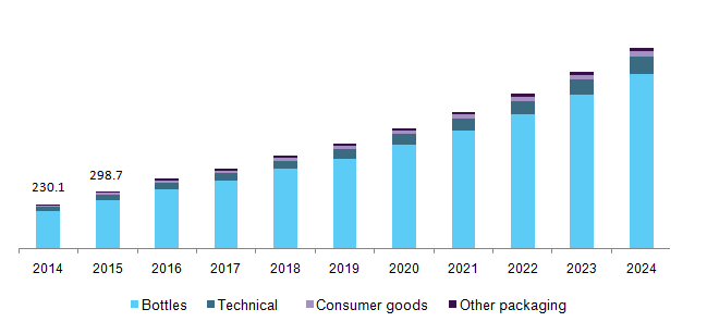 U.S.bio-based PET market