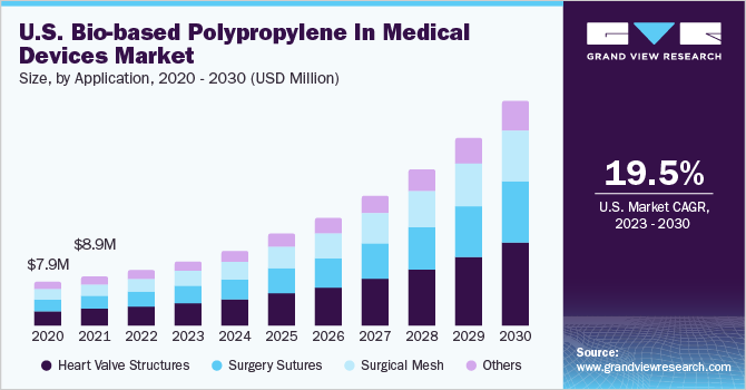 U.S. Bio-based Polypropylene In Medical Devices Market size and growth rate, 2023 - 2030