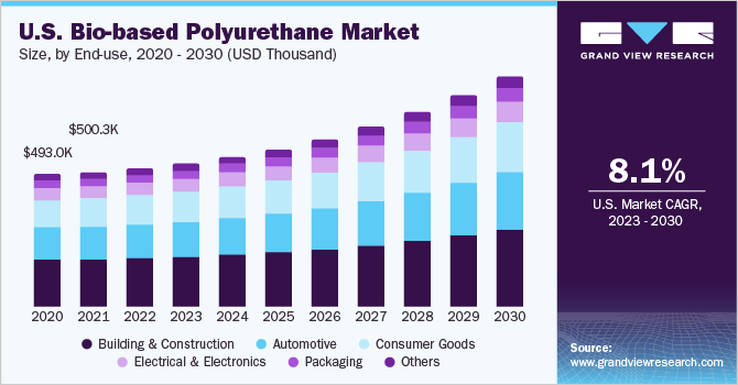 U.S. bio-based polyurethane market size and growth rate, 2023 - 2030