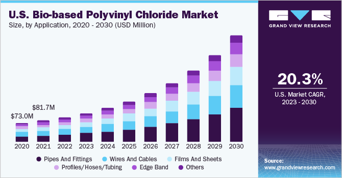 U.S. bio-based polyvinyl chloride Market size and growth rate, 2023 - 2030