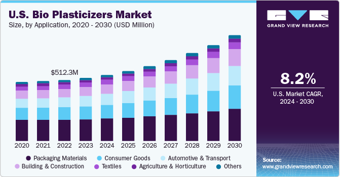 U.S. bio plasticizers Market size and growth rate, 2024 - 2030