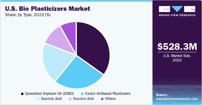 U.S. bio plasticizers Market share and size, 2023