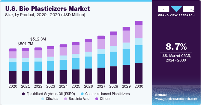 https://www.grandviewresearch.com/static/img/research/us-bio-plasticizers-market.png