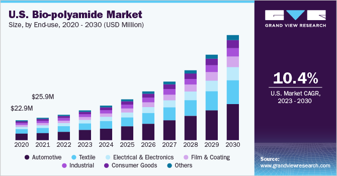 U.S. bio-polyamide market size and growth rate, 2023 - 2030