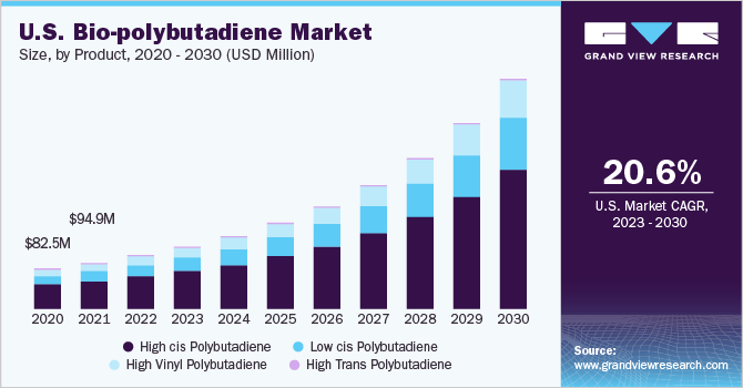 U.S. Bio-polybutadiene Market size and growth rate, 2023 - 2030