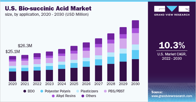 U.S. bio-succinic acid market size, by application, 2020 - 2030 (USD Million)
