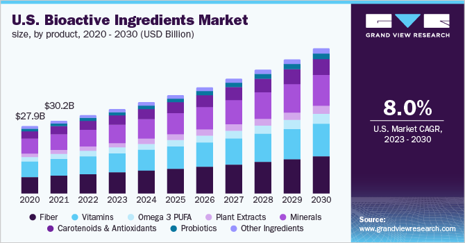  U.S. bioactive ingredients market size, by product, 2020 - 2030 (USD Billion)