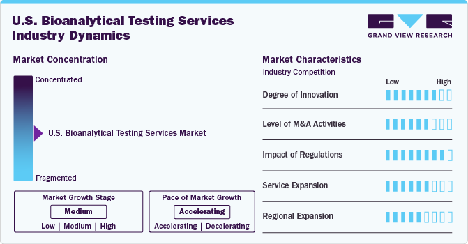 U.S. Bioanalytical Testing Services Industry Dynamics