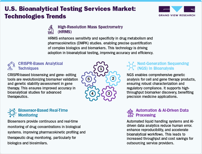 U.S. Bioanalytical Testing Services Market: Technological Advancements