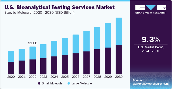 U.S. bioanalytical testing services market size, by molecule type, 2016 - 2028 (USD Billion)