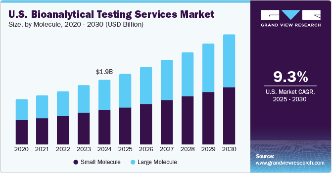 U.S. bioanalytical testing services market size, by molecule, 2020 - 2030 (USD Billion)