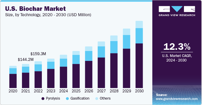 U.S. biochar market size, by technology, 2012-2025 (Kilotons)