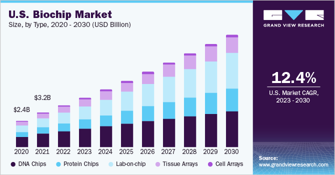 U.S. biochips market size, by type, 2020 - 2030 (USD Billion)