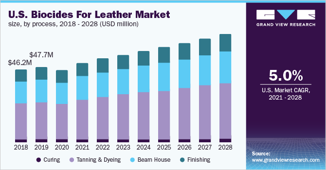U.S. biocides for leather market size, by process, 2018 - 2028 (USD million)