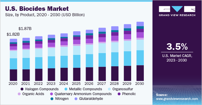 U.S. biocides market size