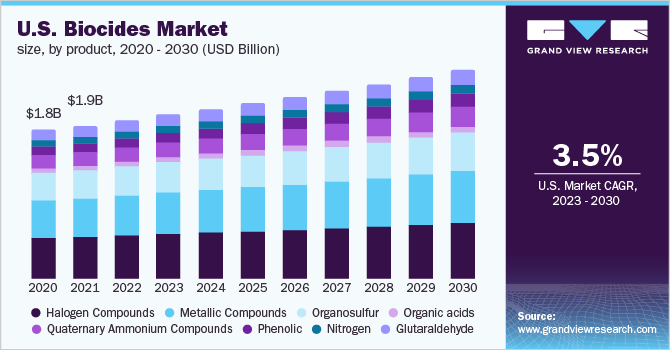 U.S. biocides market size, by product, 2020 - 2030 (USD Billion)
