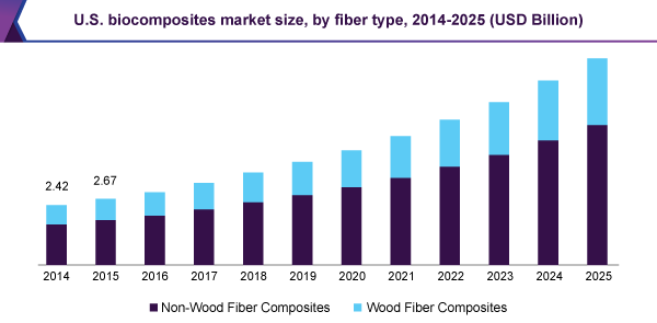 U.S. biocomposites market size, by fiber type, 2014 - 2025 (USD Billion)