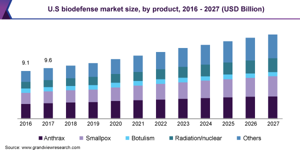 U.S biodefense market size