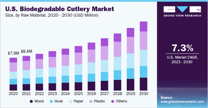 U.S. biodegradable cutlery market