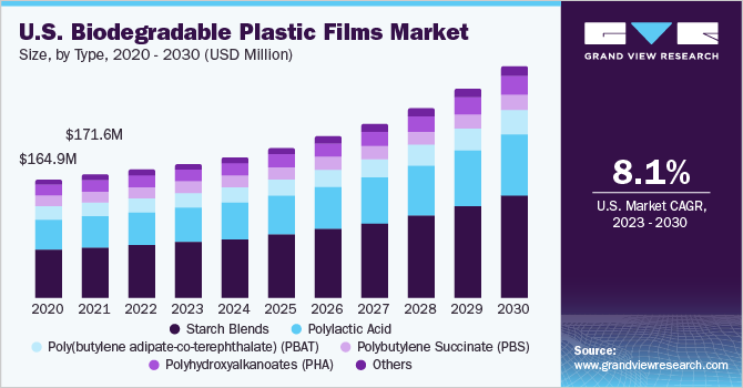 U.S. Biodegradable Plastic Films market size and growth rate, 2023 - 2030