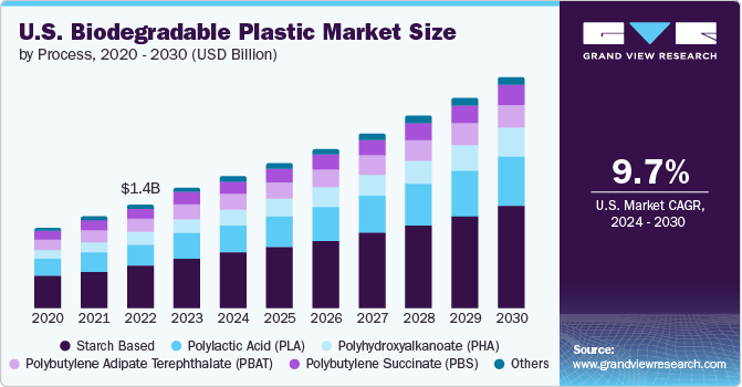 U.S. biodegradable plastic market, by product, 2020 - 2030 (USD Billion)