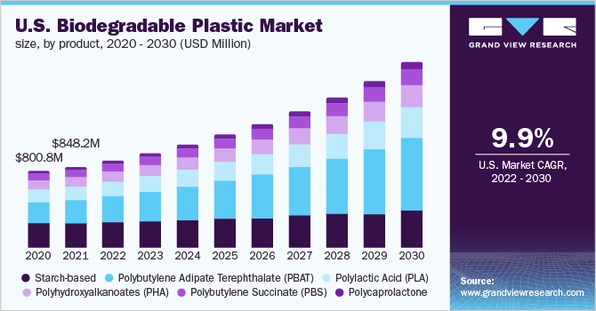 U.S. Biodegradable Plastic Market Size, By Product, 2020 - 2030 (USD Million)