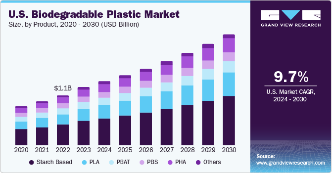 U.S. biodegradable plastics market size, by type, 2014 - 2025 (USD Million)