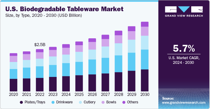 U.S. Biodegradable Tableware Market size and growth rate, 2024 - 2030