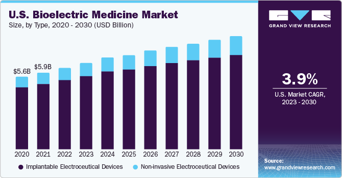  U.S. bioelectric medicine market size, by product, 2020 - 2030 (USD Billion)
