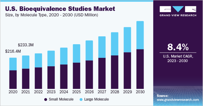 U.S. Bioequivalence Studies Market size and growth rate, 2023 - 2030